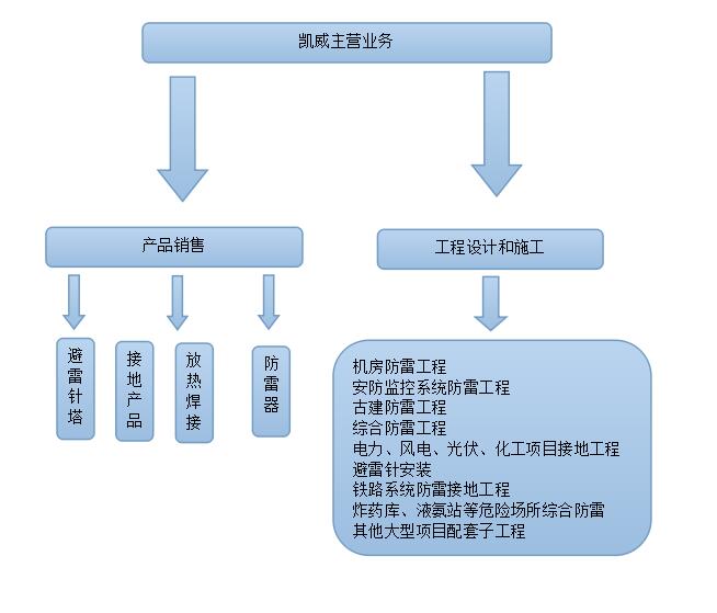 凱威主營(yíng)業(yè)務(wù)結(jié)構(gòu).jpg